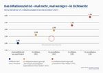 Grafik: Verschiedene US-Inflationsdaten im Dezember 2023