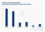 Grafik: Säulendiagramm. Welche der folgenden Begriffe verbinden Sie am stärksten mit dem Wort Aktie? Fast 40 % wählten den Begriff Spekulation, etwa 34 % Risiko, ca. 8 % Altersvorsorge, knapp 10 % Gewinn, etwa 4 % Reichtum und gut 10 % keinen der genannten. Quelle: GfK im Auftrag des Futura Center Research Institutes